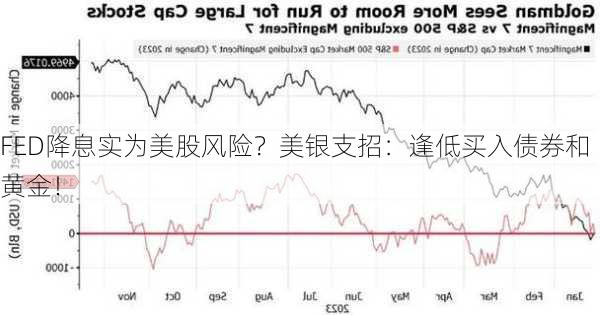 FED降息实为美股风险？美银支招：逢低买入债券和黄金！