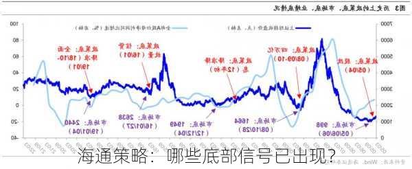 海通策略：哪些底部信号已出现？