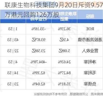 联康生物科技集团9月20日斥资9.57万港元回购126万股