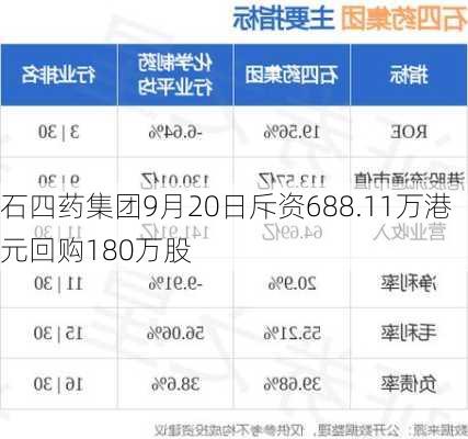 石四药集团9月20日斥资688.11万港元回购180万股