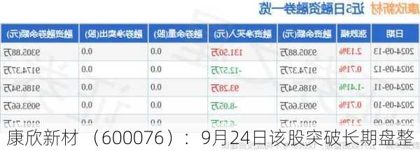 康欣新材 （600076）：9月24日该股突破长期盘整