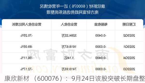 康欣新材 （600076）：9月24日该股突破长期盘整