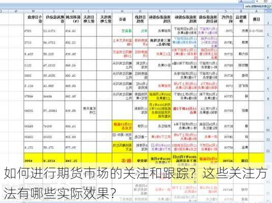 如何进行期货市场的关注和跟踪？这些关注方法有哪些实际效果？