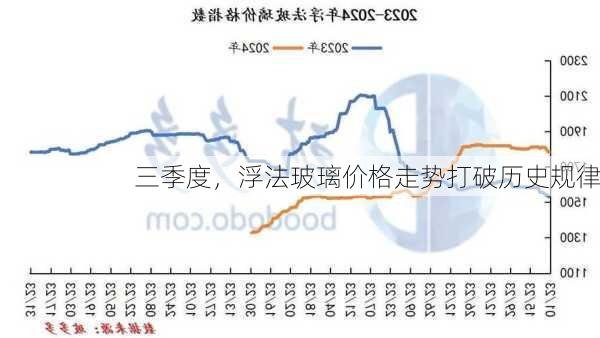 三季度，浮法玻璃价格走势打破历史规律