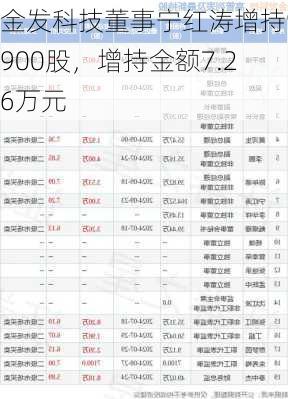 金发科技董事宁红涛增持9900股，增持金额7.26万元