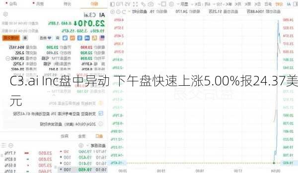 C3.ai Inc盘中异动 下午盘快速上涨5.00%报24.37美元