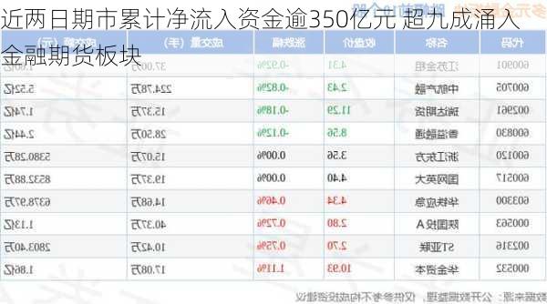 近两日期市累计净流入资金逾350亿元 超九成涌入金融期货板块