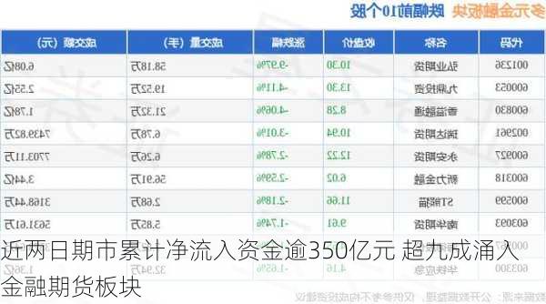 近两日期市累计净流入资金逾350亿元 超九成涌入金融期货板块