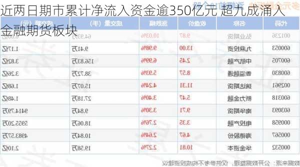 近两日期市累计净流入资金逾350亿元 超九成涌入金融期货板块