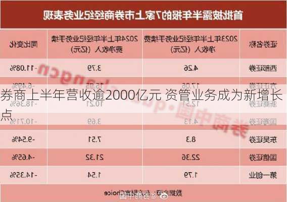 券商上半年营收逾2000亿元 资管业务成为新增长点