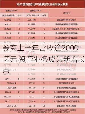 券商上半年营收逾2000亿元 资管业务成为新增长点