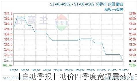 【白糖季报】糖价四季度宽幅震荡为主