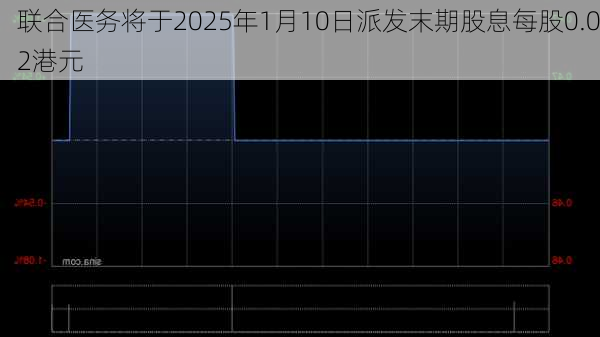 联合医务将于2025年1月10日派发末期股息每股0.02港元