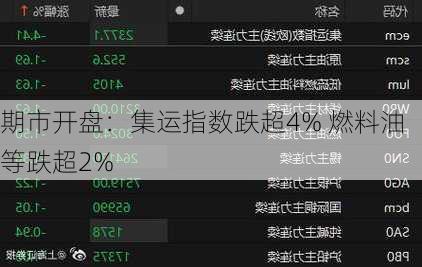 期市开盘：集运指数跌超4% 燃料油等跌超2%