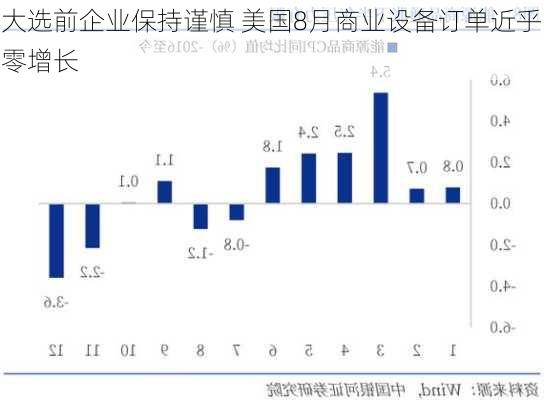 大选前企业保持谨慎 美国8月商业设备订单近乎零增长