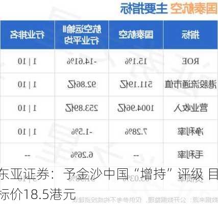 东亚证券：予金沙中国“增持”评级 目标价18.5港元