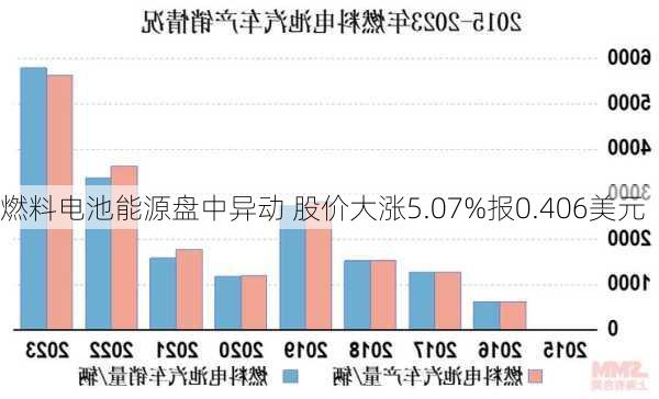 燃料电池能源盘中异动 股价大涨5.07%报0.406美元