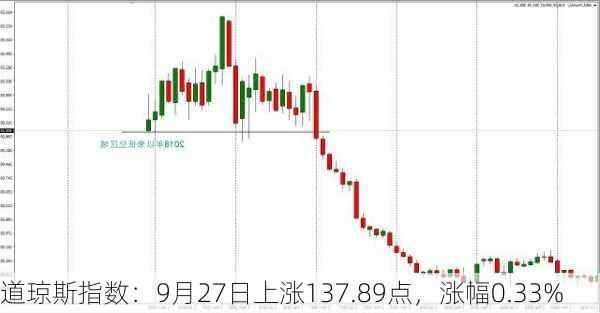 道琼斯指数：9月27日上涨137.89点，涨幅0.33%