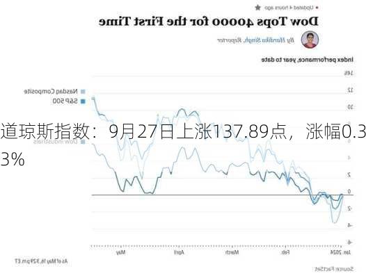 道琼斯指数：9月27日上涨137.89点，涨幅0.33%