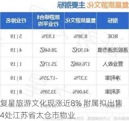 复星旅游文化现涨近8% 附属拟出售4处江苏省太仓市物业