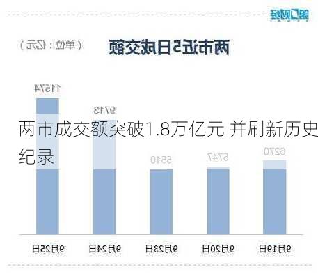 两市成交额突破1.8万亿元 并刷新历史纪录