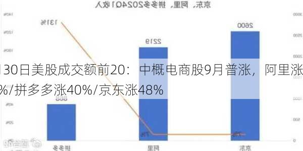 9月30日美股成交额前20：中概电商股9月普涨，阿里涨27%/拼多多涨40%/京东涨48%