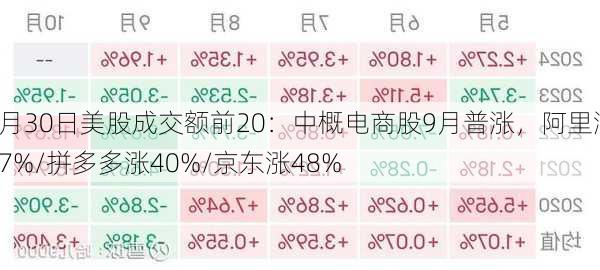 9月30日美股成交额前20：中概电商股9月普涨，阿里涨27%/拼多多涨40%/京东涨48%