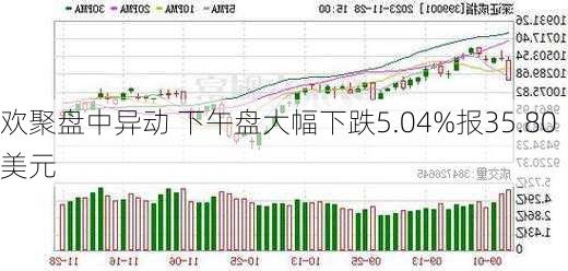 欢聚盘中异动 下午盘大幅下跌5.04%报35.80美元