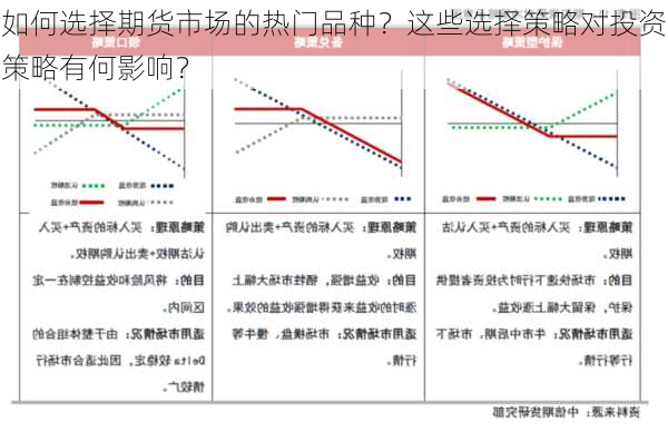 如何选择期货市场的热门品种？这些选择策略对投资策略有何影响？