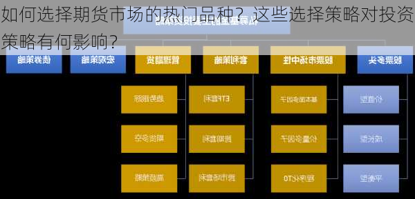 如何选择期货市场的热门品种？这些选择策略对投资策略有何影响？