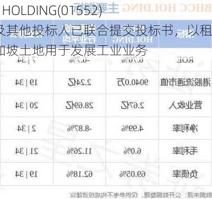 BHCC HOLDING(01552)附属及其他投标人已联合提交投标书，以租赁新加坡土地用于发展工业业务