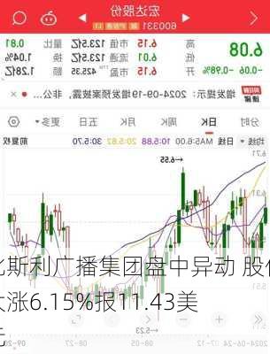 比斯利广播集团盘中异动 股价大涨6.15%报11.43美元