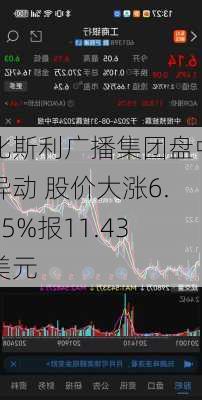 比斯利广播集团盘中异动 股价大涨6.15%报11.43美元