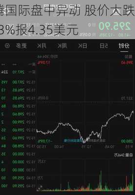 铭腾国际盘中异动 股价大跌5.43%报4.35美元