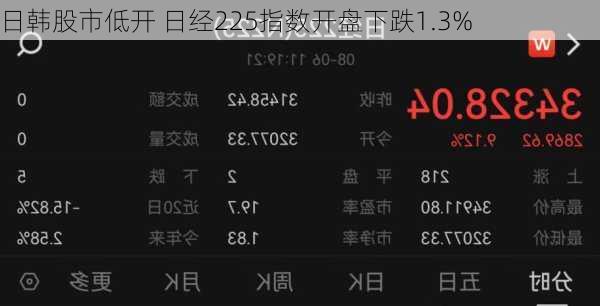 日韩股市低开 日经225指数开盘下跌1.3%