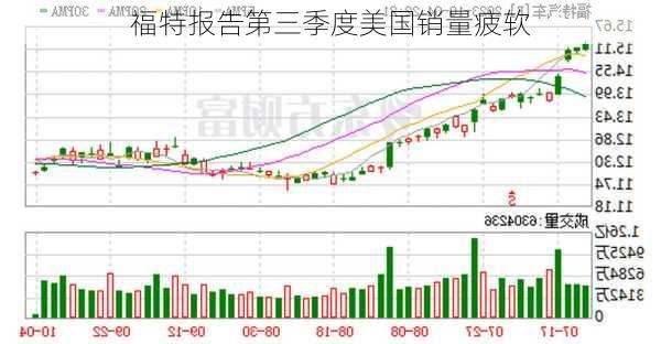 福特报告第三季度美国销量疲软