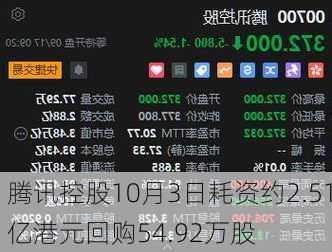 腾讯控股10月3日耗资约2.51亿港元回购54.92万股