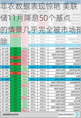 非农数据表现惊艳 美联储11月降息50个基点的情景几乎完全被市场排除