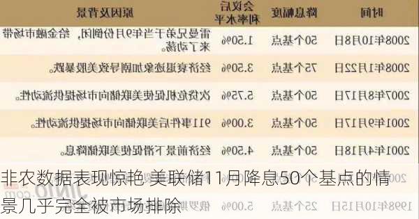 非农数据表现惊艳 美联储11月降息50个基点的情景几乎完全被市场排除