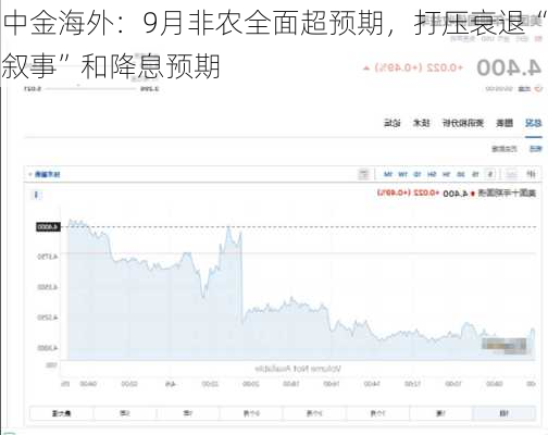 中金海外：9月非农全面超预期，打压衰退“叙事”和降息预期