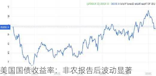美国国债收益率：非农报告后波动显著