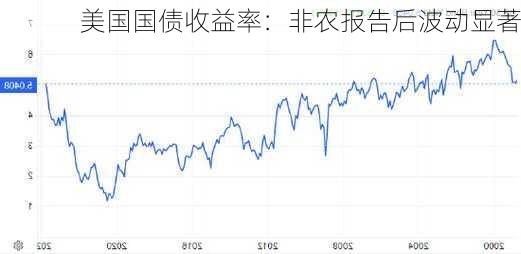 美国国债收益率：非农报告后波动显著