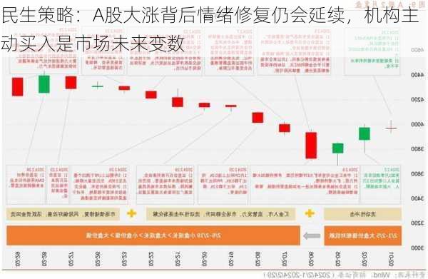 民生策略：A股大涨背后情绪修复仍会延续，机构主动买入是市场未来变数