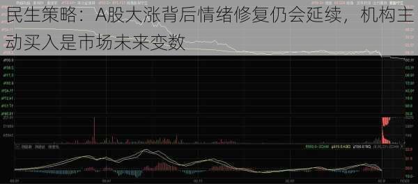 民生策略：A股大涨背后情绪修复仍会延续，机构主动买入是市场未来变数