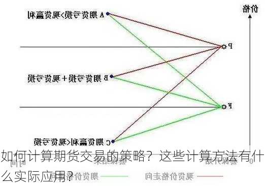 如何计算期货交易的策略？这些计算方法有什么实际应用？