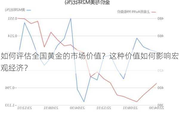 如何评估全国黄金的市场价值？这种价值如何影响宏观经济？