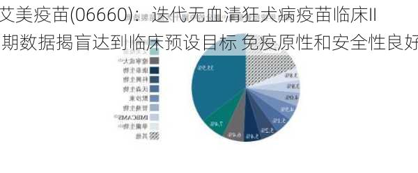 艾美疫苗(06660)：迭代无血清狂犬病疫苗临床III期数据揭盲达到临床预设目标 免疫原性和安全性良好