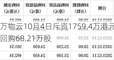 万物云10月4日斥资1759.4万港元回购68.21万股