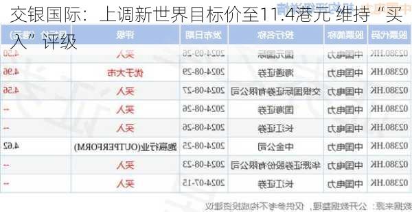 交银国际：上调新世界目标价至11.4港元 维持“买入”评级