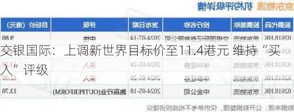 交银国际：上调新世界目标价至11.4港元 维持“买入”评级